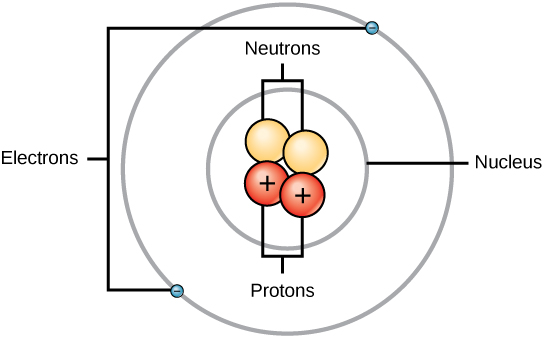 A labeled diagram of protons, neutrons, and electrons.
