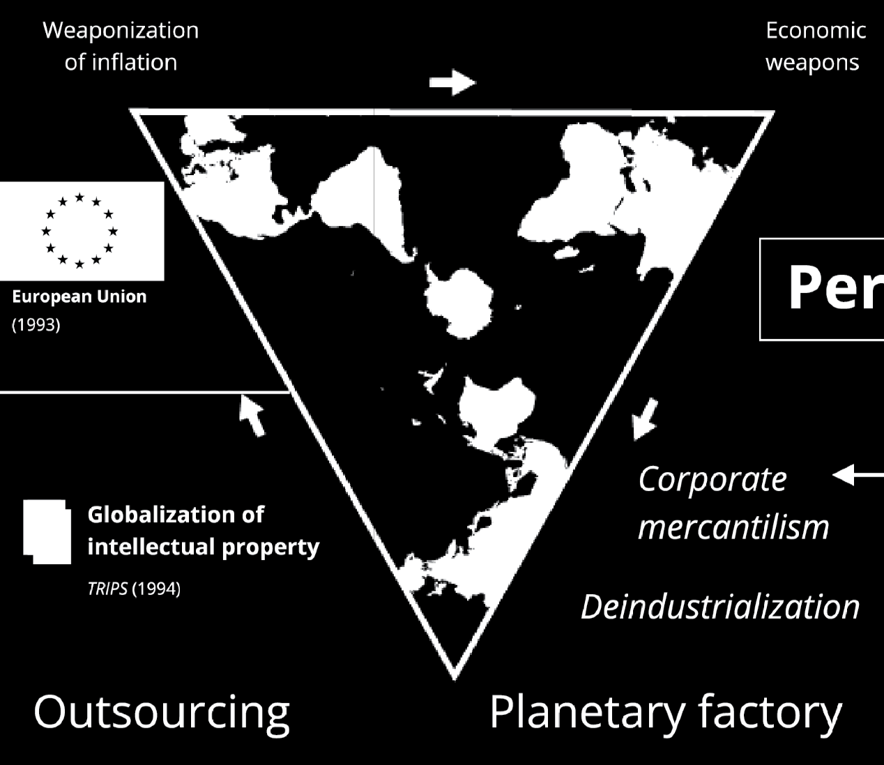 a white-on-black schematic diagram featurina a triangular representation of a map of the world with arrows pointing in various directions and obscure labels such as 'Planetary factory', 'Outsourcing', 'Corporate mercantilism', and 'Gloablization of intellectual property; TRIPS (1994)'