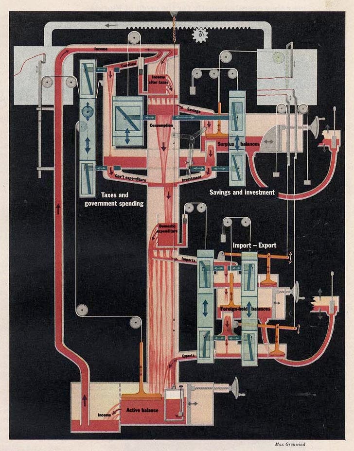 A schematic diagram of a hydraulic machine with parts labeled with macroeconomic terms