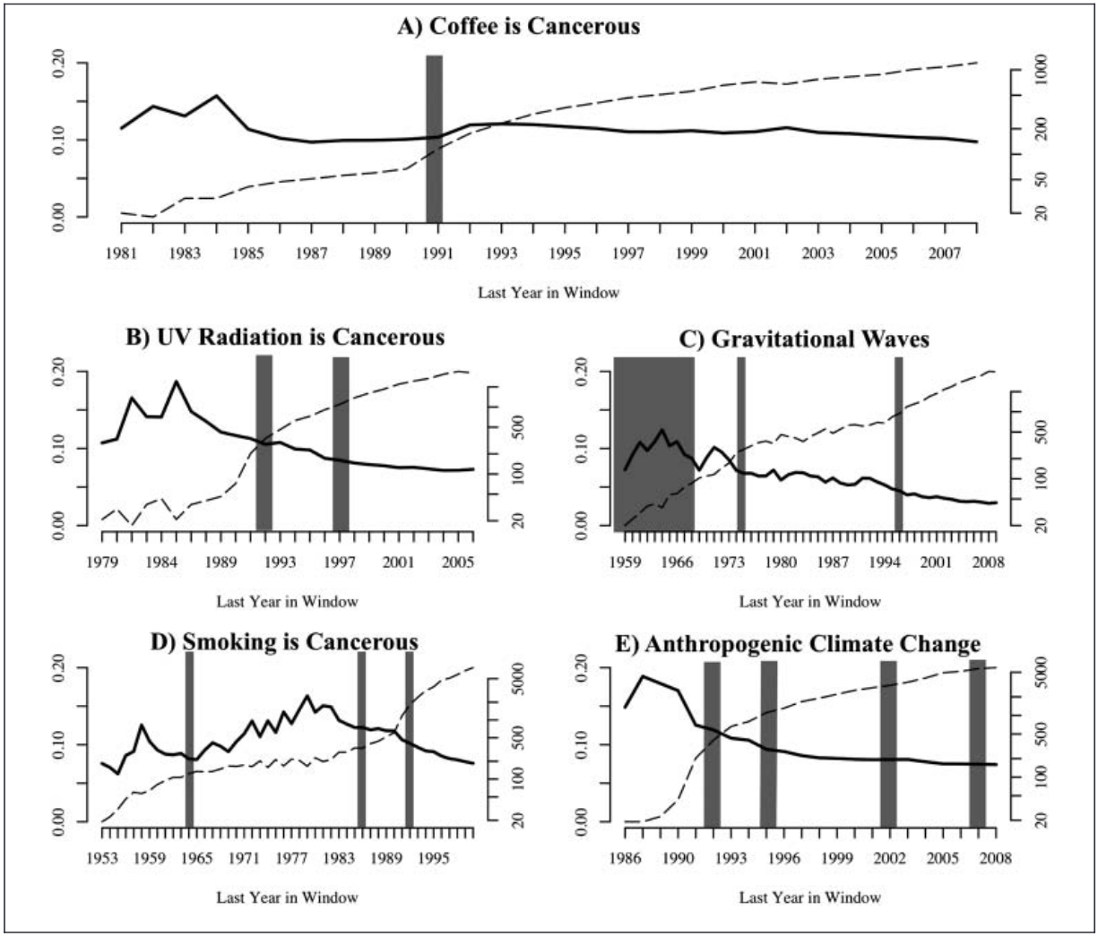 Scientific figure with five panels. Each shows a time-series line chart and labeled with a contentious scientific claim: A) Coffee is Cancerous; B) UV Radiation is cancerous; C) Gravitational waves; D) Smoking is cancerous; E) Anthropogenic Climate Change